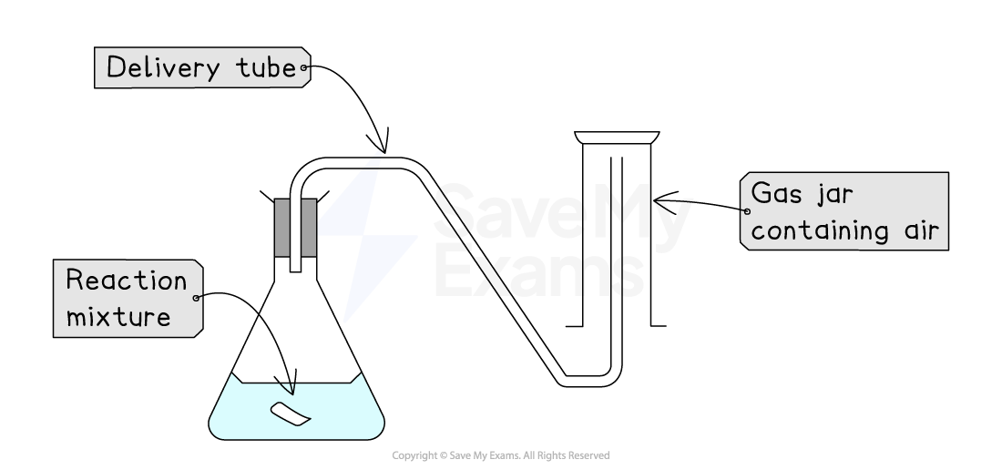 Diagram of a laboratory setup for collecting gas by the downward displacement of air method.