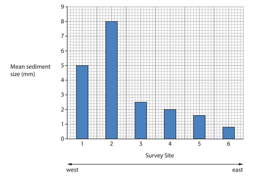Bar chart showing mean sediment size in mm across six survey sites from west to east; sizes decrease from site 1 to 6, peaking at site 2.