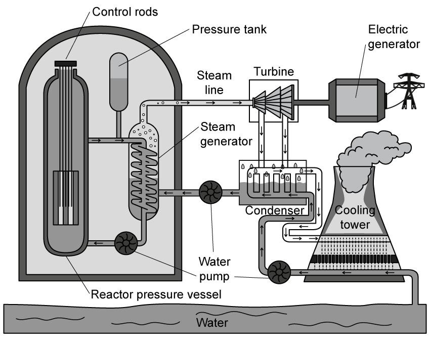 Diagram of a nuclear power plant showing the flow from reactor pressure vessel through steam generator, turbine, electric generator, and cooling tower.