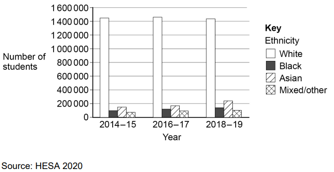 Bar chart showing student ethnicity from 2014-15 to 2018-19, with categories White, Black, Asian, and Mixed/other. Source: HESA 2020.