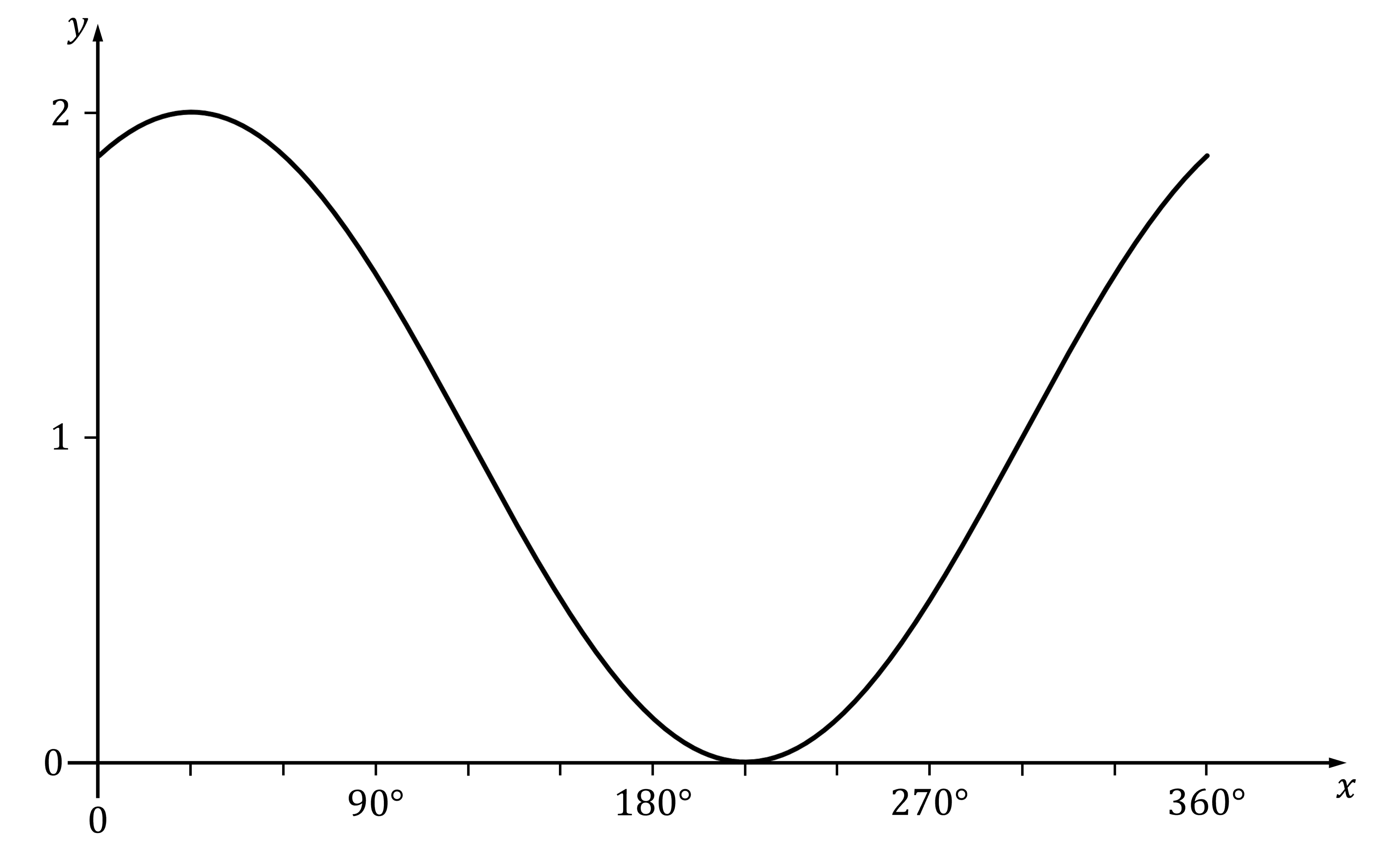 Graph showing a sinusoidal wave, starting a bit below y=2 at x=0, increasing to a maximum, then decreasing to a minimum of y=0 at 210° before rising again. The x-axis is labelled in degrees between 0° and 360°, and the y-axis is labelled at 1 and 2.