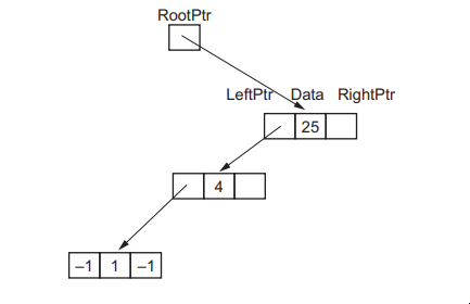 Diagram of a binary tree with nodes labelled RootPtr, LeftPtr, Data, RightPtr, with values 25 and 4, pointing to arrays with values -1, 1, -1.