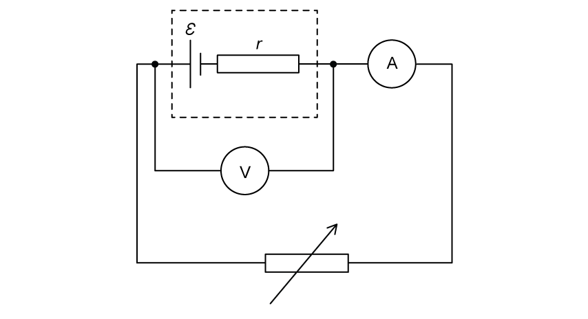 Electrical circuit diagram with a cell with internal resistance r, an ammeter connected in series and a voltmeter connected in parallel, and a variable resistor.