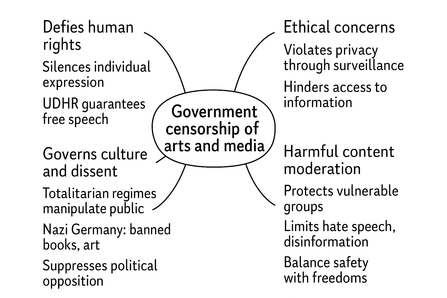 Diagram on government censorship explores defying human rights, ethical concerns, governing culture and dissent, and harmful content moderation.