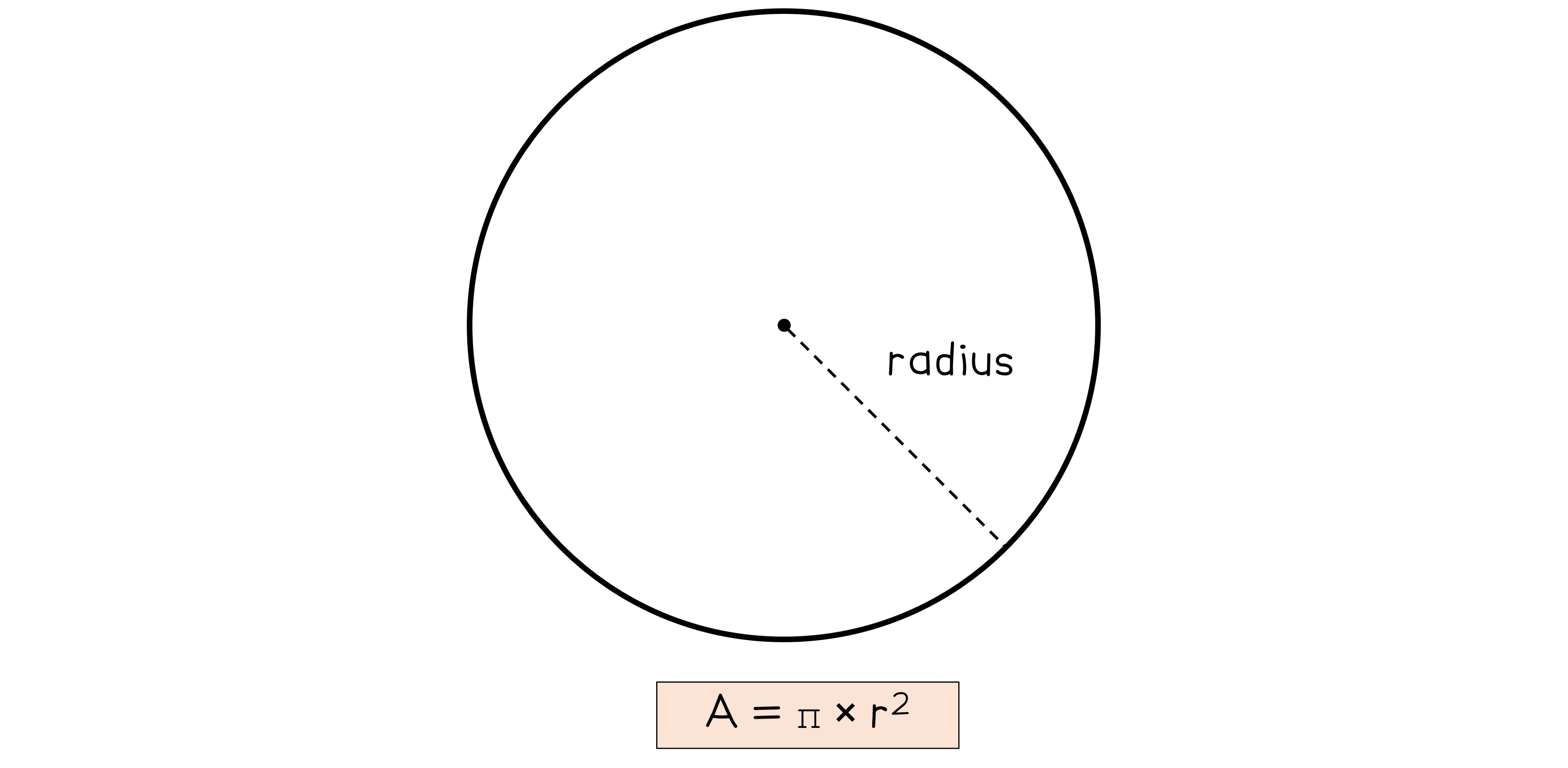 Diagram of a circle with a dotted line labelled "radius" from the centre to the edge, and the area formula \(A = \pi r^2\) shown below.