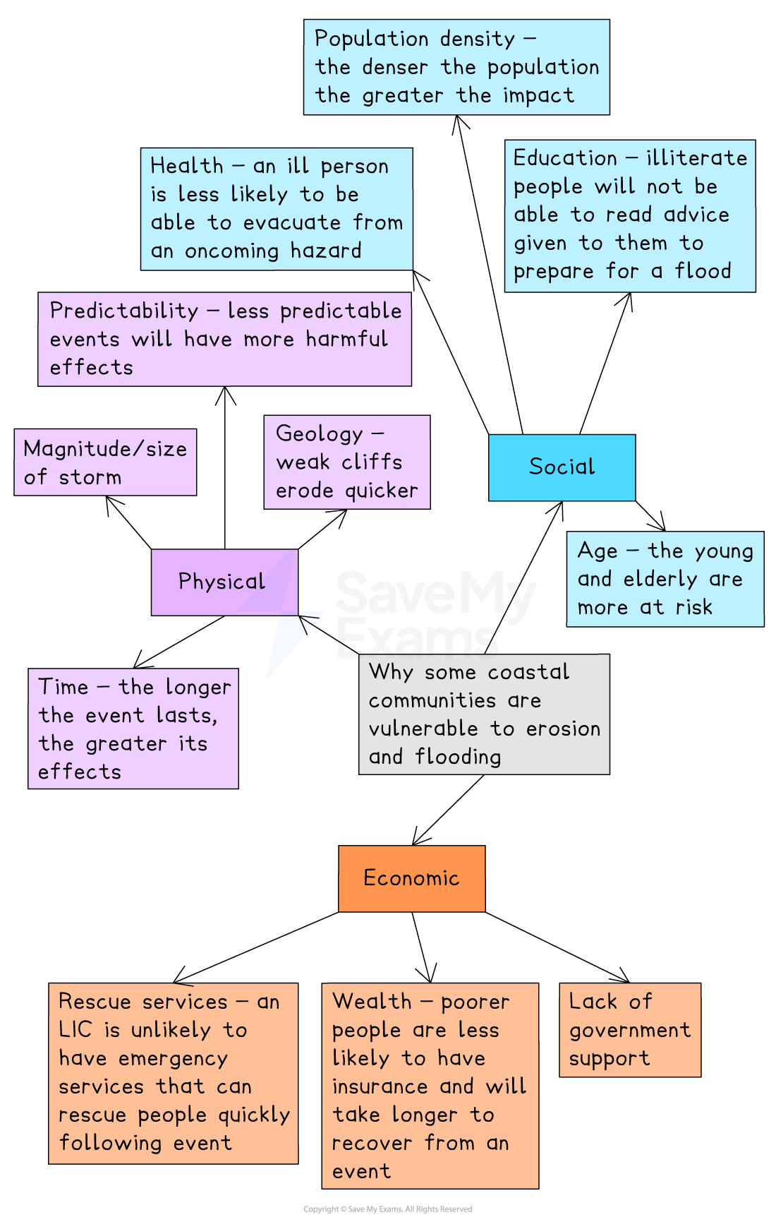Flowchart illustrating factors affecting coastal vulnerability to erosion and flooding, categorised into social, physical, and economic aspects.