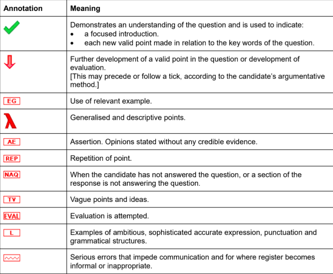 Table showing annotation symbols and meanings for essay marking, featuring symbols like a tick and down arrow, with explanations of essay assessment criteria.