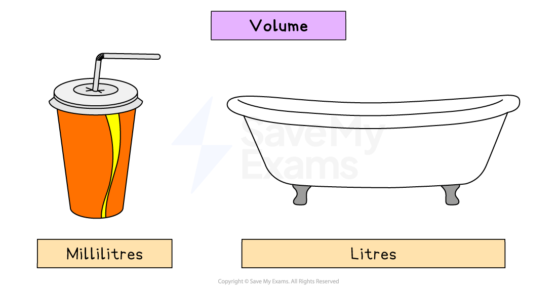 Illustration showing volume measurement: a drink cup labelled millilitres and a bathtub labelled litres, highlighting the concept of volume.