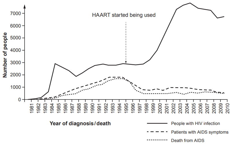 Line graph of HIV/AIDS data from 1981-2010. Sharp rise in HIV infections post-1995, coinciding with HAART use. AIDS deaths and symptoms decline after 1995.