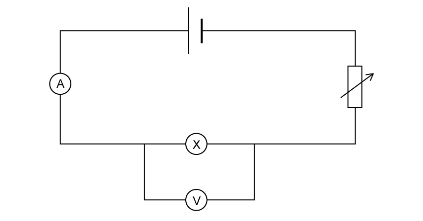 Circuit featuring a cell, ammeter, variable resistor, and component X all in series, with a voltmeter across X.