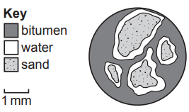 Diagram showing bitumen, sand, and water composition in a circular section. Includes a key with textures for each material and a 1 mm scale bar.
