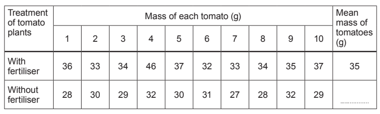 Table comparing tomato mass with and without fertiliser. Mean mass with fertiliser: 35g; without: 29g. Masses listed for ten tomatoes each.