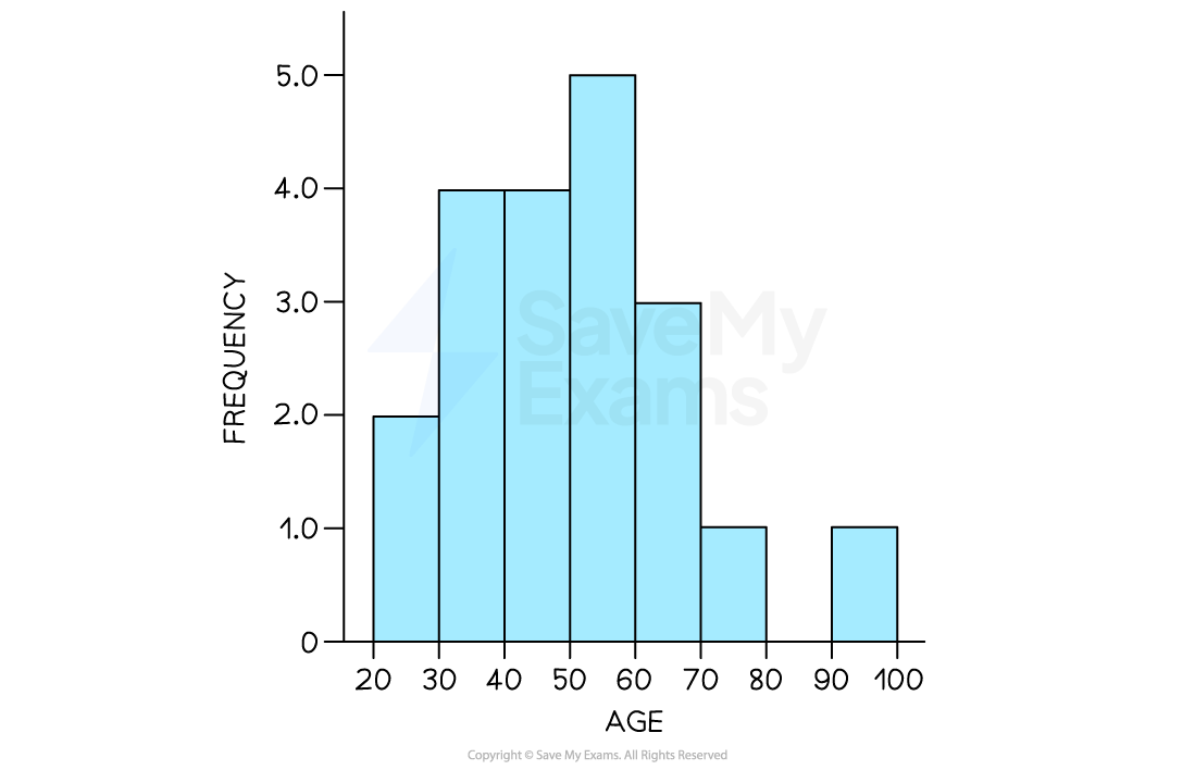 Histogram displaying age distribution with highest frequency at ages 50-60, decreasing towards ages 20-30 and 90-100, labelled with "Save My Exams".