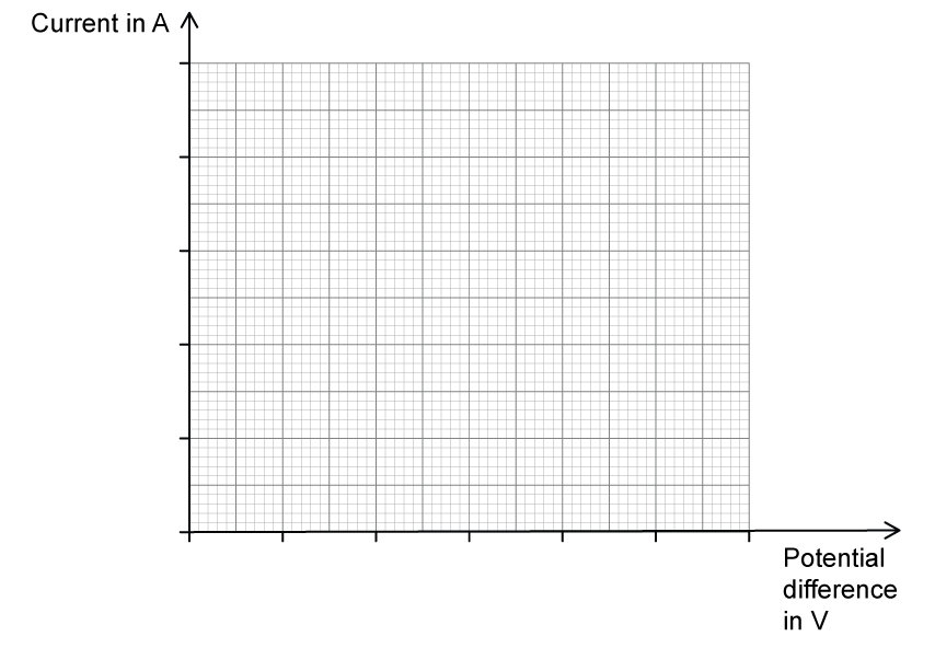 6 x 5 grid with axis arrows marked on the left side and bottom edge. 10 small squares along each side of a larger square.