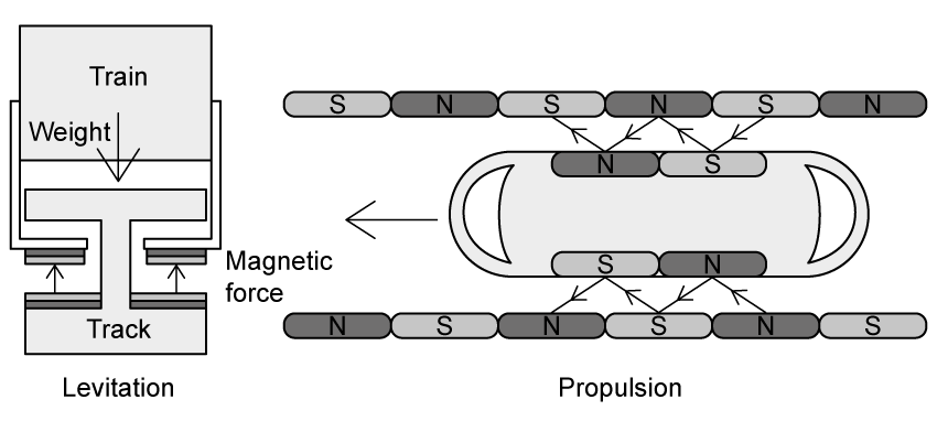 A maglev train uses magnets for levitation and propulsion.