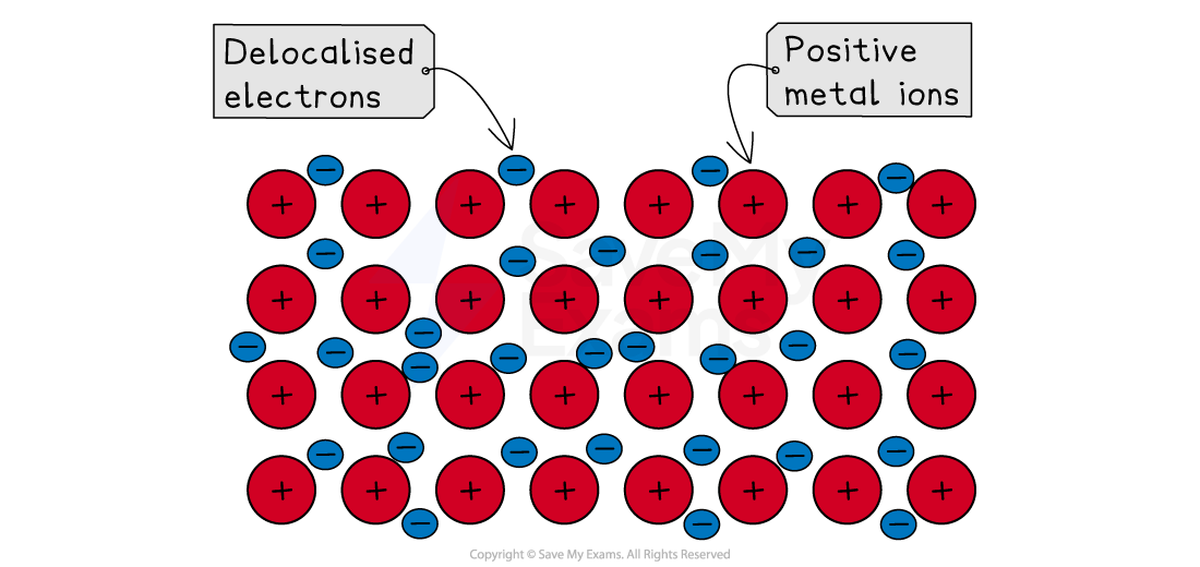 Diagram of a metallic structure showing red circles as positive metal ions and blue circles as delocalised electrons, labelled with arrows.