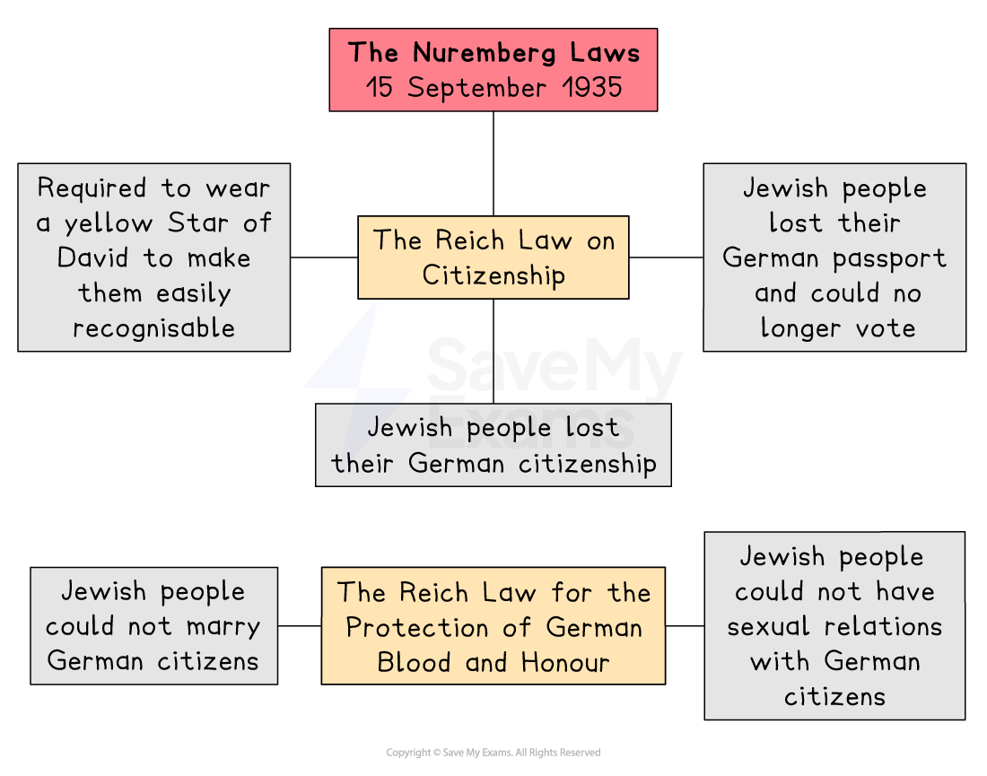 Flowchart detailing the Nuremberg Laws of 15 September 1935, highlighting restrictions on Jewish people regarding citizenship, marriage, and identification.