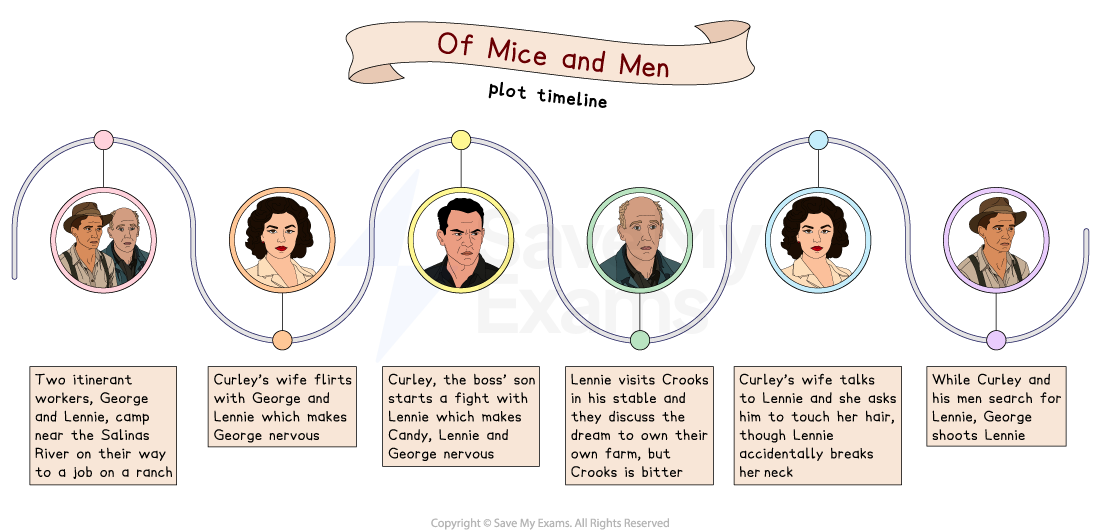 Plot timeline for Of Mice and Men