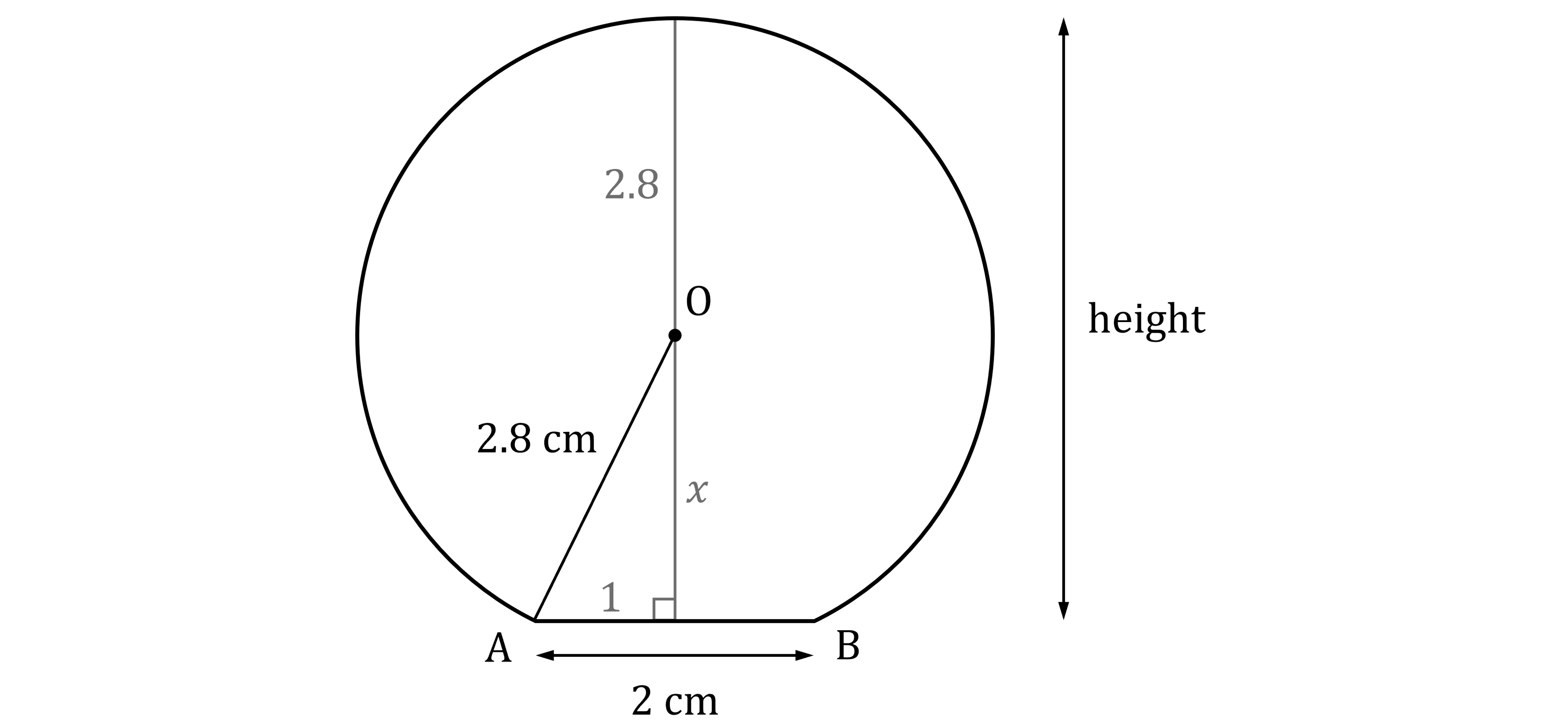 Circle with radius 2.8 cm centred at O. Horizontal chord AB is 2 cm. Perpendicular bisector to AB is drawn through O, with the part above O labelled 2.8 and the part below O labelled x. The length between A and the point where the perpendicular bisector intersects AB is labelled 1.