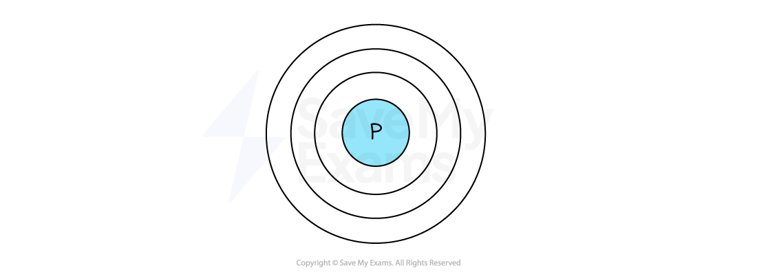 Diagram of a phosphorus atom with three empty electron shells; the nucleus is labelled "P" and the shells are blank to be filled with electrons.