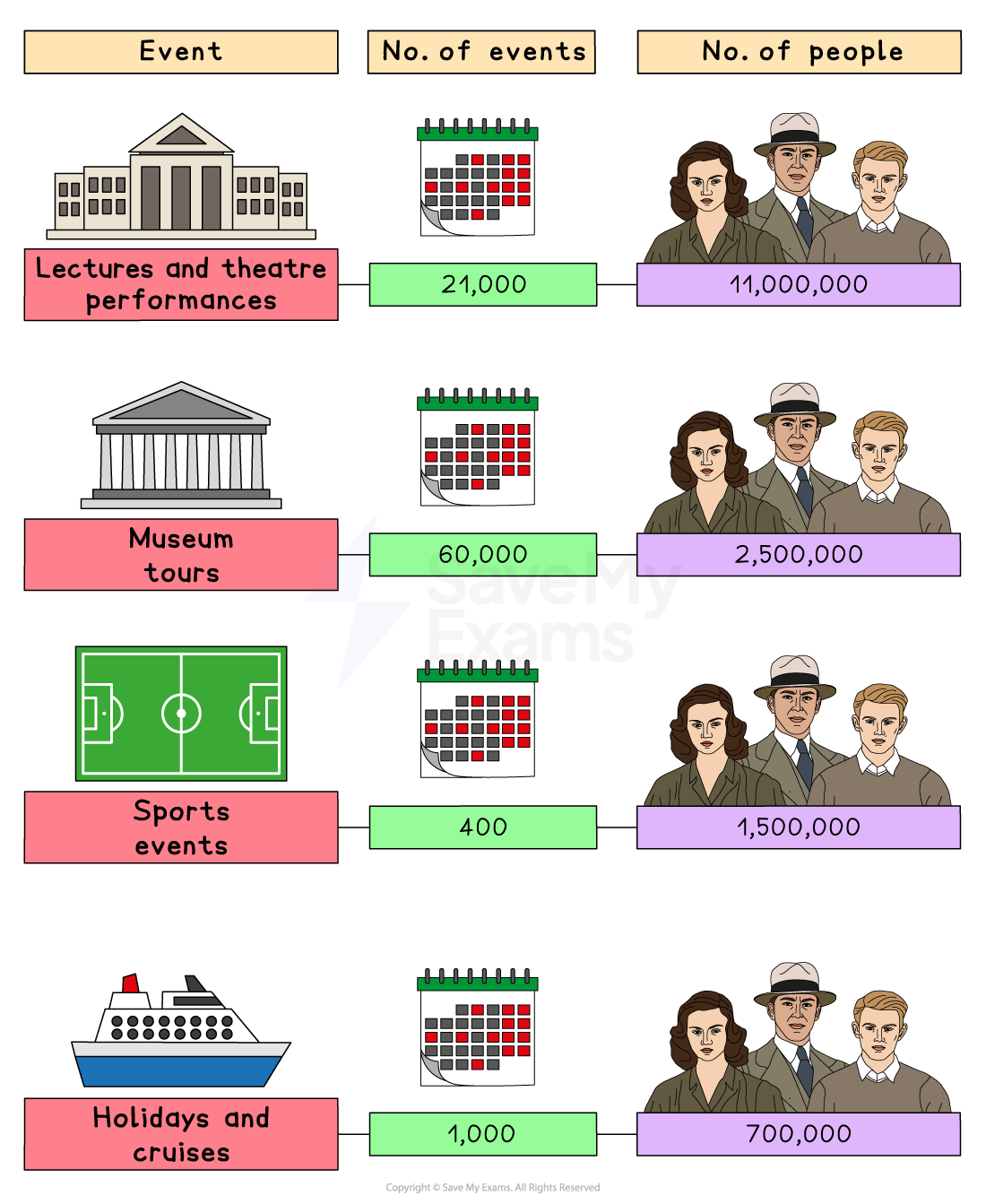 Chart comparing four events: lectures, museum tours, sports, and cruises, with respective numbers of events and attendees.