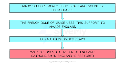 Flowchart showing: Mary obtains funds from Spain, soldiers from France, leading to a French invasion, Elizabeth's overthrow, and Mary's reign restoring Catholicism.
