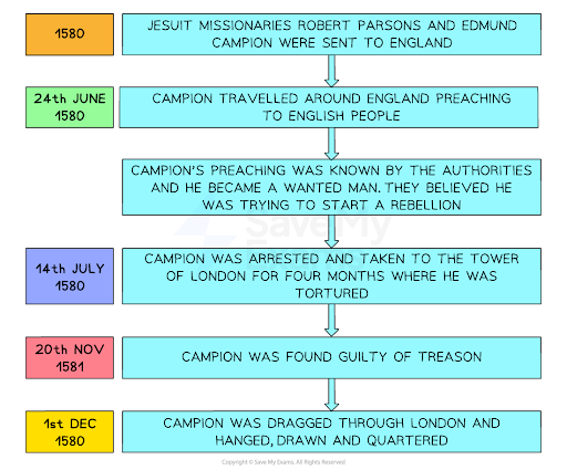 A flow chart showing the events of Campion’s mission to England in 1580