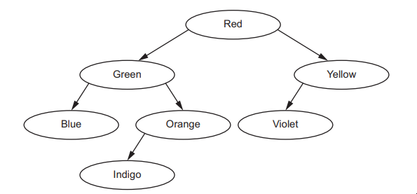 Hierarchy diagram with "Red" at the top, branching to "Green" and "Yellow", with further branches to "Blue", "Orange", "Violet", and "Indigo".