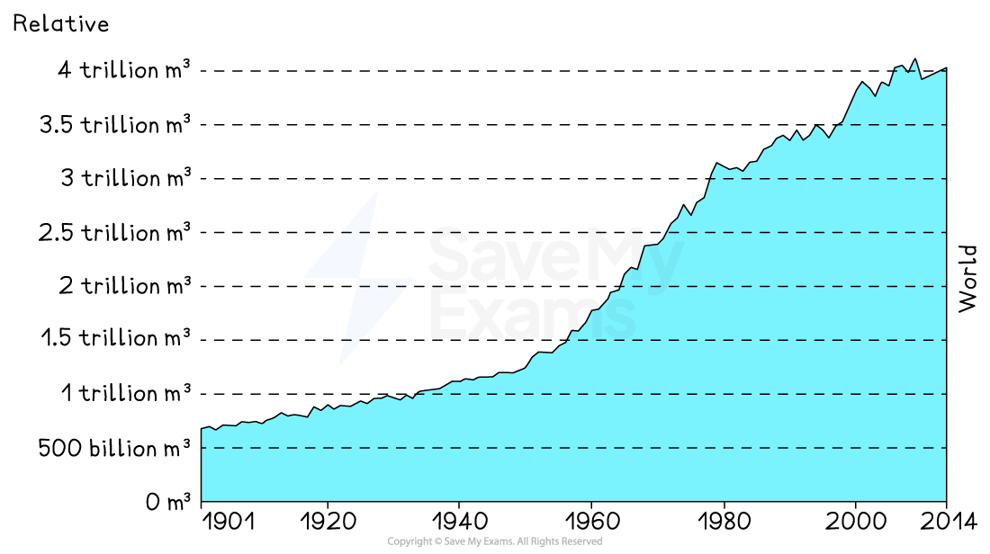 Graph showing global volume increase from 0 m³ in 1901 to 4 trillion m³ in 2010, with consistent growth, peaking around 2007.