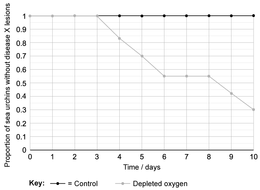 Line graph showing the proportion of sea urchins without disease over 10 days; control remains disease-free, while the proportion of disease-free urchins living with depleted oxygen decreases over time.