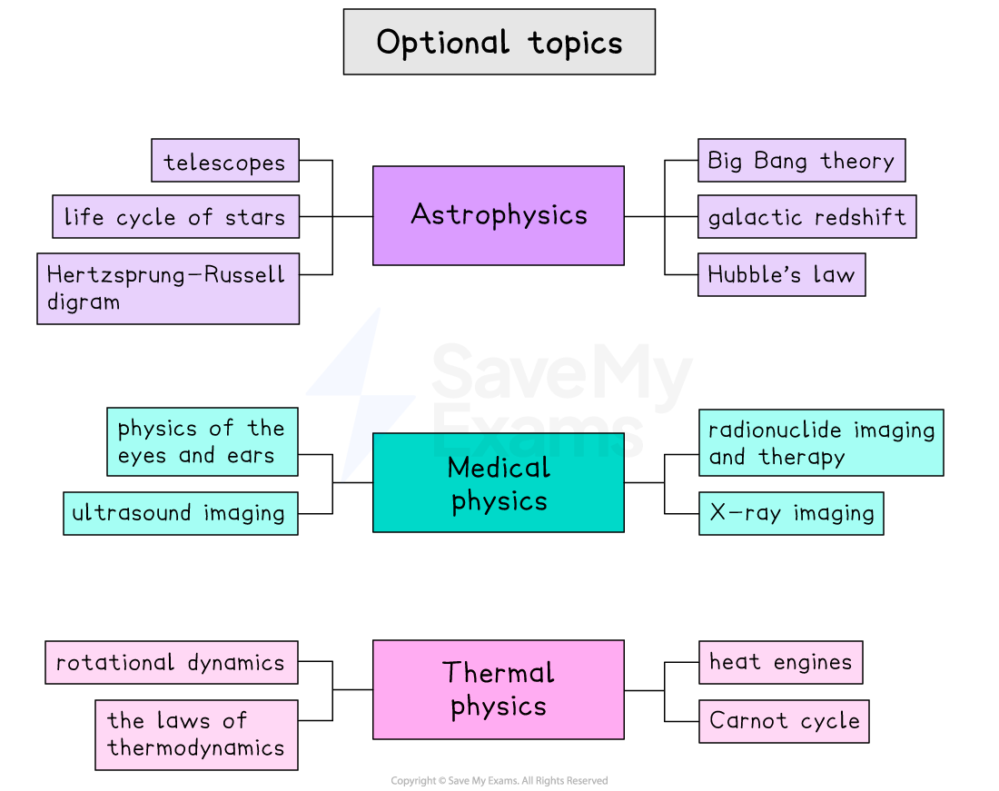 Diagram of optional physics topics: Astrophysics, Medical Physics, and Engineering Physics, each with related subtopics like telescopes and X-ray imaging.