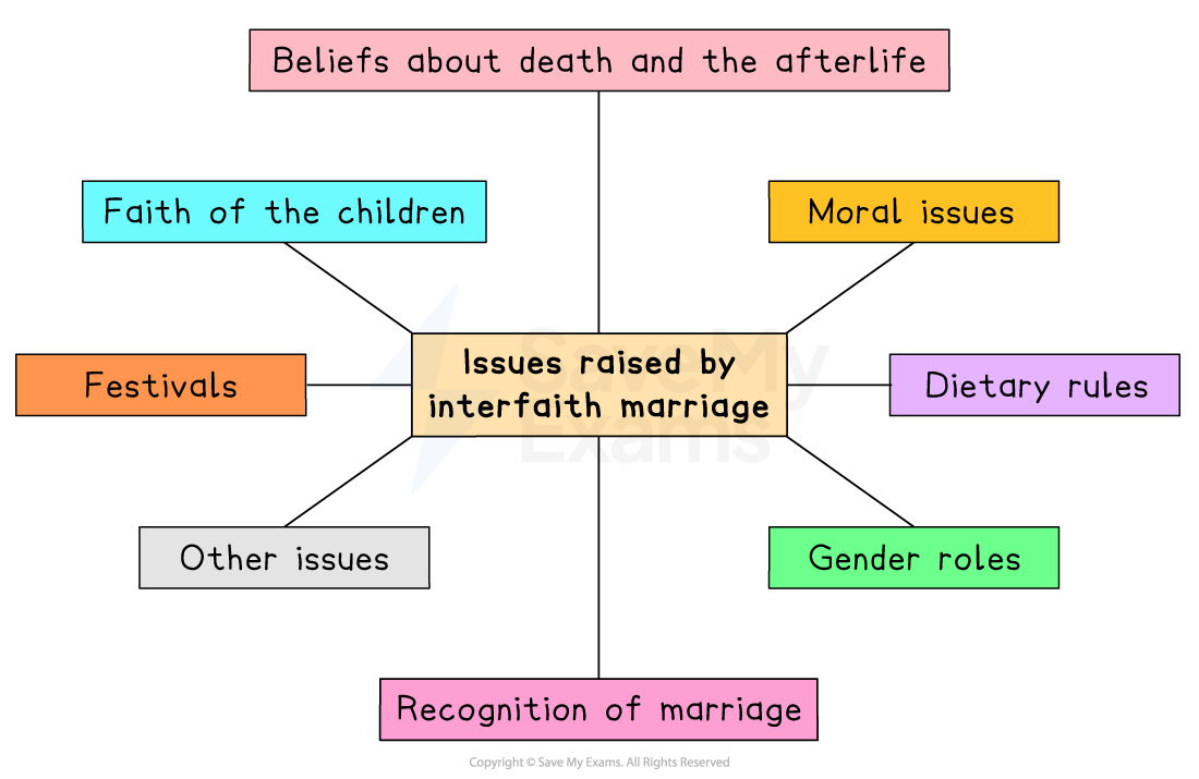 Mind map of issues from interfaith marriage: beliefs about afterlife, faith of children, moral issues, dietary rules, gender roles, festivals, recognition.