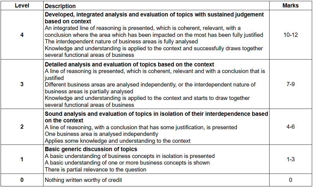 Grading table for evaluating business topics, detailing levels of analysis, reasoning, and marks ranging from 0 to 12 for criteria fulfilment.