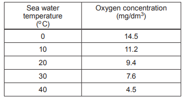 Table showing sea water temperature in degrees Celsius versus oxygen concentration in mg per dm³, with values ranging from 0°C/14.5 to 40°C/4.5.
