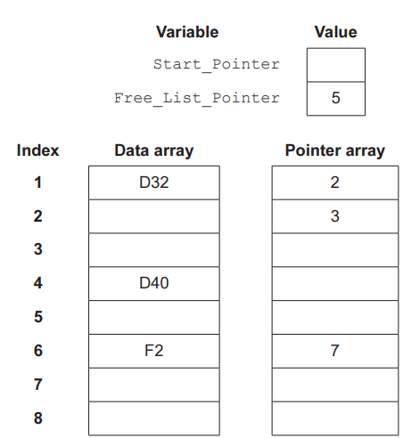 Diagram showing a variable table with 'Start_Pointer' and 'Free_List_Pointer' set to 5, and two arrays: Data containing 'D32', 'D40', 'F2', and Pointer with values '2', '3', '7'.