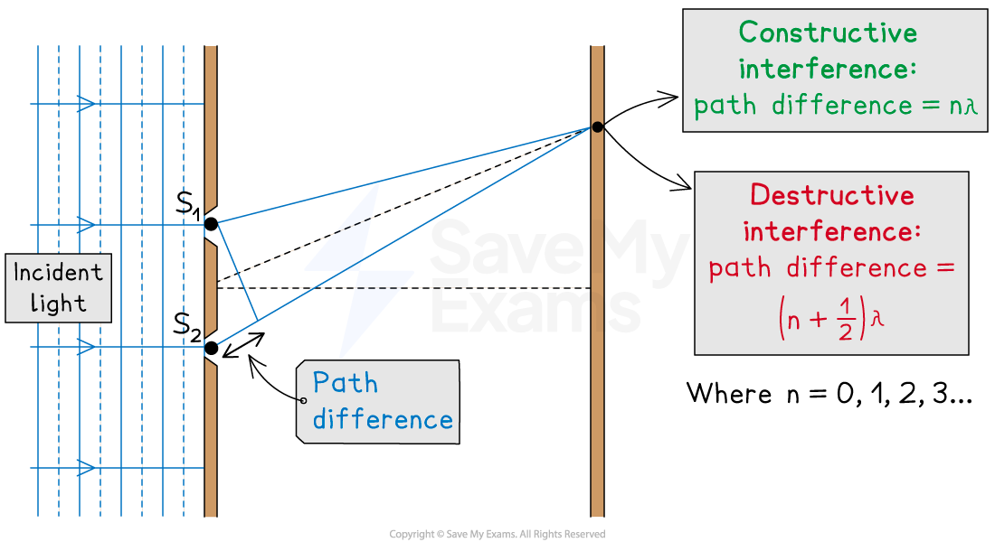 Path difference equations, downloadable AS & A Level Physics revision notes