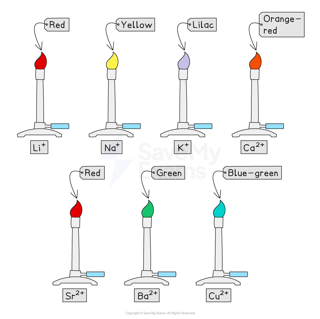 Diagram showing flame colours for metal ions: Li+ red, Na+ yellow, K+ lilac, Ca2+ orange-red, Sr2+ red, Ba2+ green, Cu2+ blue-green.