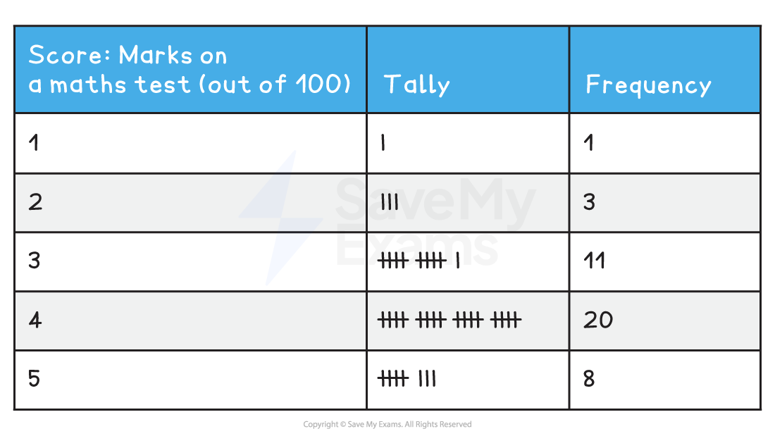 Table showing scores on a maths test out of 100. Scores: 1 to 5. Frequencies: 1, 3, 11, 20, 8. Tally marks used for counting.