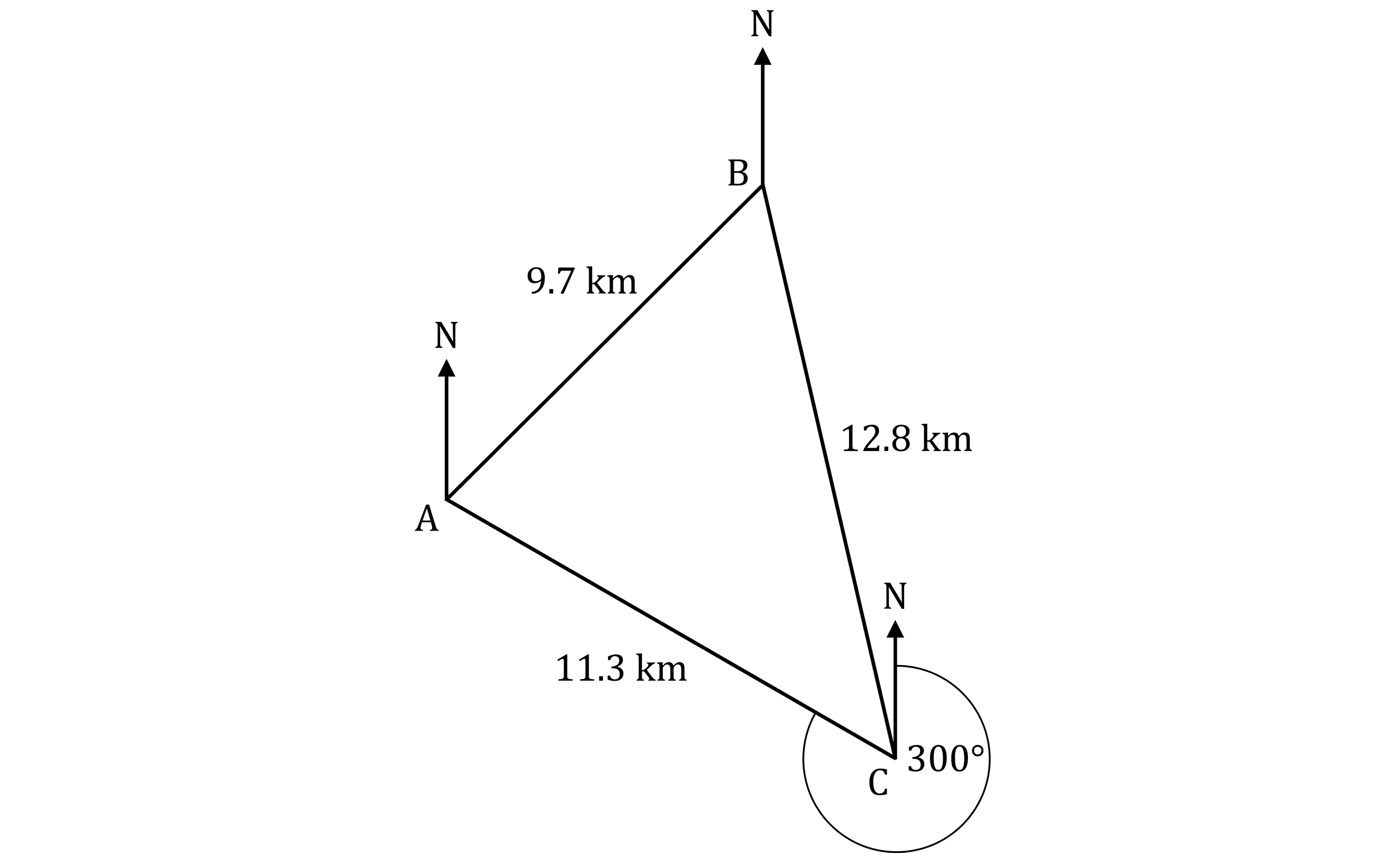 Triangle ABC has sides AB 8.4 km, BC 12.8 km, CA 11.3 km. North arrows at each vertex, and a 300-degree angle marked at C from the north arrow clockwise to AC.