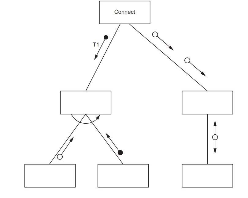 Flowchart with a "Connect" box at the top branching into six boxes. Arrows indicate connections and movements labelled T1, with filled and unfilled circles.