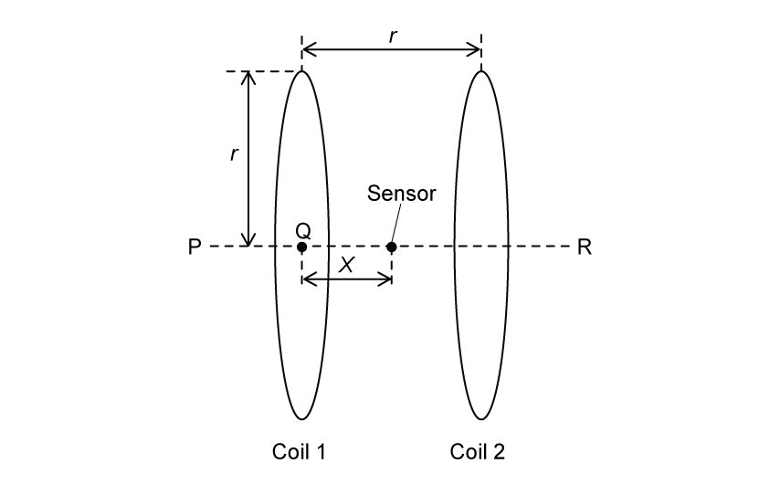 Two vertical coils, labelled coil 1 and coil 2, with radius r, positioned on a shared axis PR, separated by a distance r. Two points on axis PR are labelled: Q at the centre of coil 1, and a sensor a distance x to the right of Q.