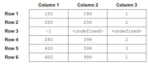 Table with 6 rows and 3 columns. Includes numbers and some "<undefined>" entries in Row 3 under Columns 2 and 3.