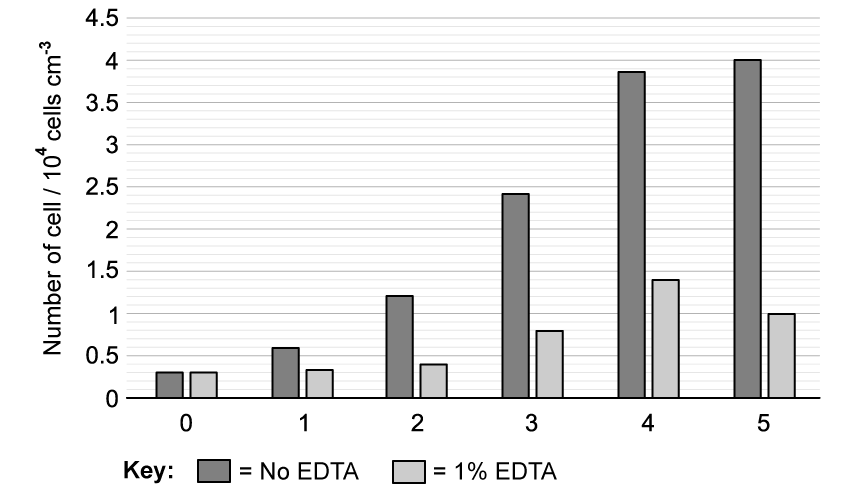 Bar graph showing cell count per 10,000 cm³. Two sets: dark grey bars (no EDTA) and light grey bars (1% EDTA) across conditions 0 to 5.