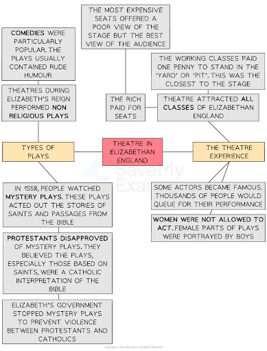 A concept map showing the plays and audience experience in Elizabethan theatres