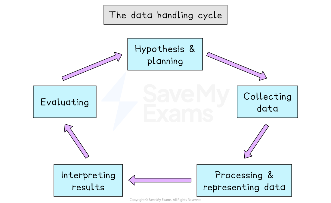 A diagram depicting the five stages of the statistical enquiry cycle
