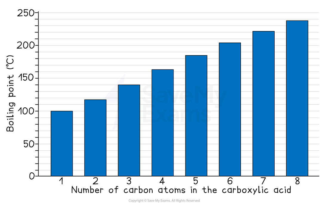 Bar chart showing boiling points of carboxylic acids with 1 to 8 carbon atoms.