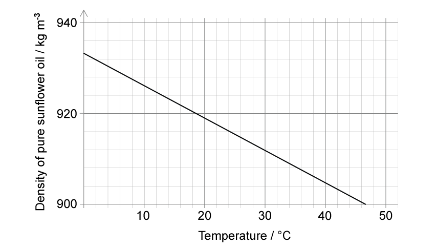 Graph showing the density of pure water in kilograms per metre cubed decreasing linearly as the temperature in degrees Celsius rises, ranging from around 930 at 0°C to below 900 at 50°C.