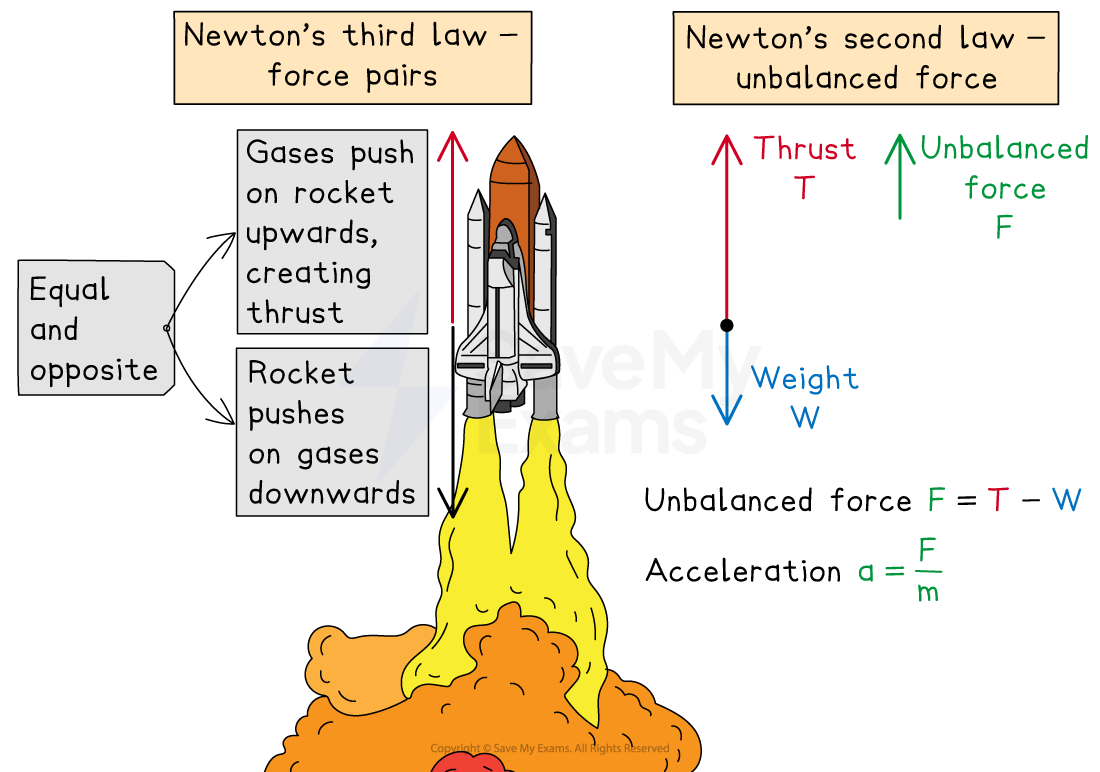 A rocket illustrating Newton's laws. Shows thrust, weight, unbalanced force, gas interaction, and force pairs, with related equations.