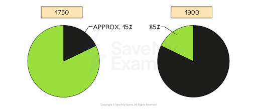Two pie charts compare land use in 1750 and 1900. In 1750, 15% is black; in 1900, 85% is black. Green represents the remaining land use.