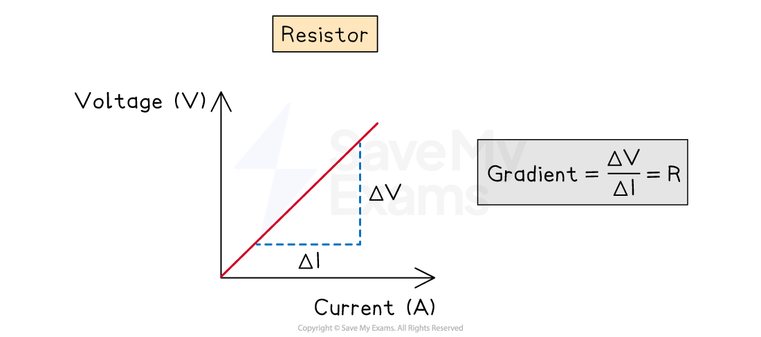 Graph of voltage versus current for a resistor, showing a linear relationship. The gradient is labelled as ΔV/ΔI = R, indicating resistance.